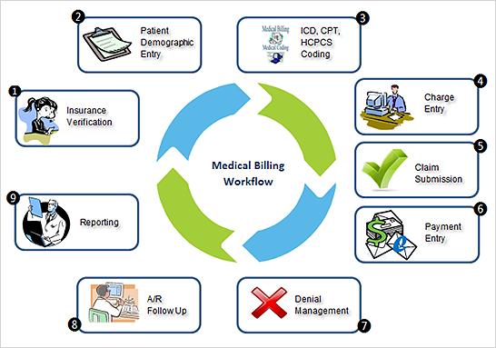 Medical Billing Los Angeles