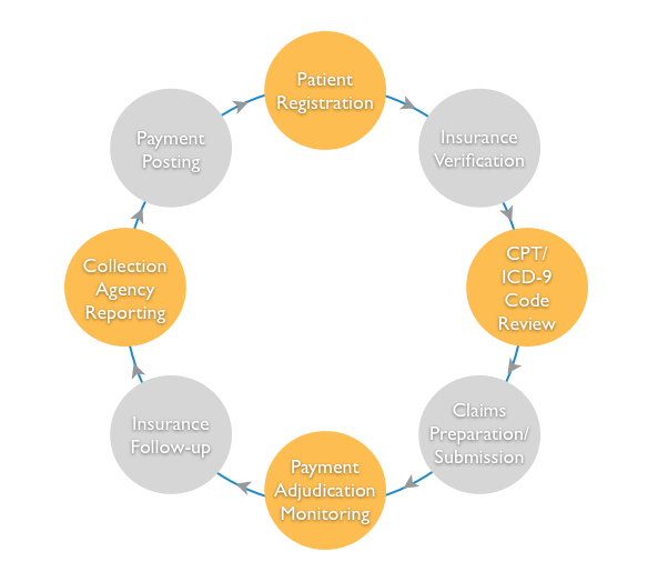 Medical Billing Process 