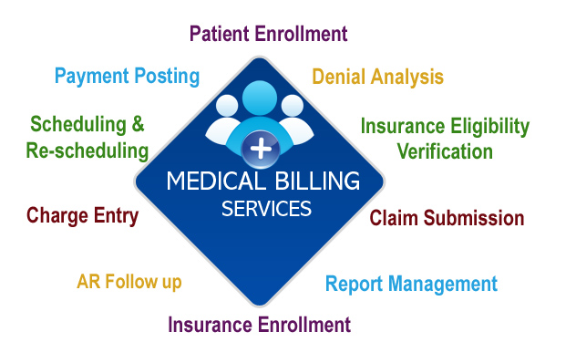 Billing Services Riverside County, CA